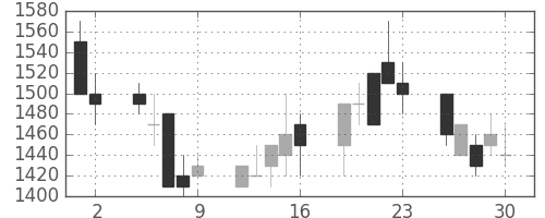 太陽誘電の日足チャート(1989年6月)