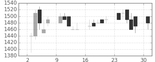 太陽誘電の日足チャート(1989年7月)