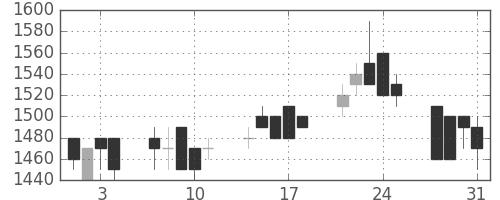 太陽誘電の日足チャート(1989年8月)