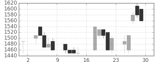 太陽誘電の日足チャート(1989年9月)