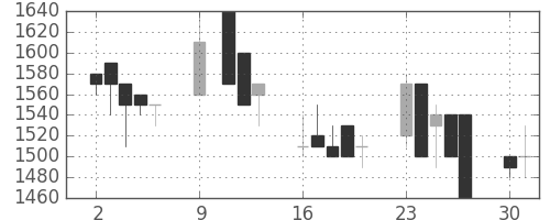 太陽誘電の日足チャート(1989年10月)
