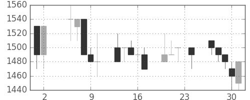 太陽誘電の日足チャート(1989年11月)