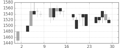 太陽誘電の日足チャート(1989年12月)
