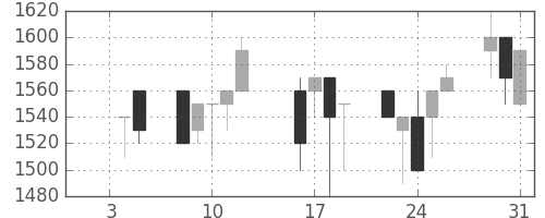太陽誘電の日足チャート(1990年1月)