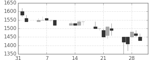 太陽誘電の日足チャート(1990年2月)