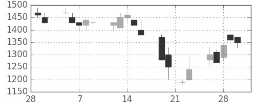 太陽誘電の日足チャート(1990年3月)