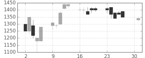 太陽誘電の日足チャート(1990年4月)