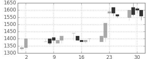 太陽誘電の日足チャート(1990年5月)
