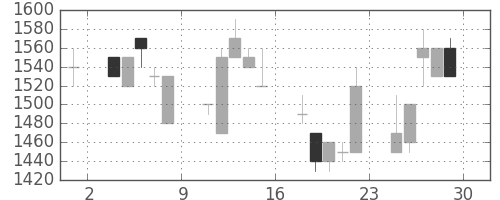 太陽誘電の日足チャート(1990年6月)