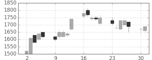 太陽誘電の日足チャート(1990年7月)