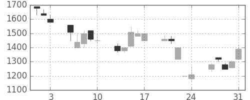 太陽誘電の日足チャート(1990年8月)