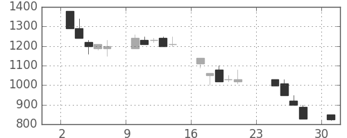 太陽誘電の日足チャート(1990年9月)