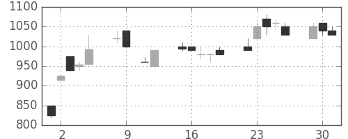 太陽誘電の日足チャート(1990年10月)