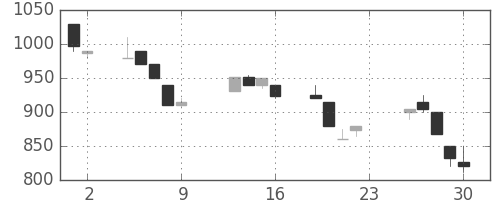 太陽誘電の日足チャート(1990年11月)