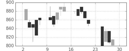 太陽誘電の日足チャート(1990年12月)