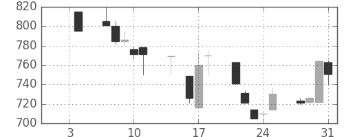 太陽誘電の日足チャート(1991年1月)