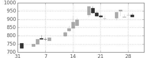 太陽誘電の日足チャート(1991年2月)