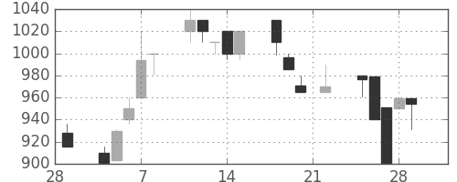 太陽誘電の日足チャート(1991年3月)