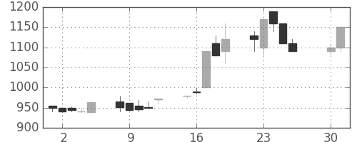 太陽誘電の日足チャート(1991年4月)