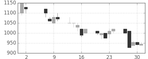 太陽誘電の日足チャート(1991年5月)
