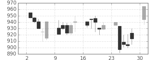 太陽誘電の日足チャート(1991年6月)