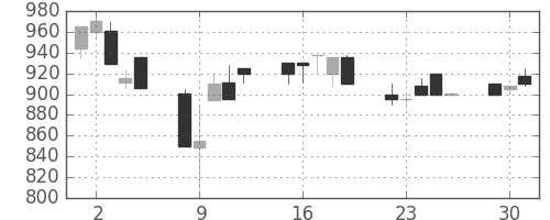太陽誘電の日足チャート(1991年7月)
