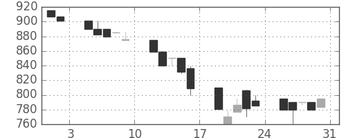 太陽誘電の日足チャート(1991年8月)