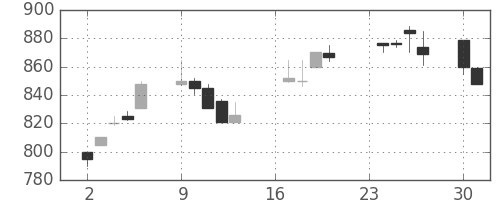 太陽誘電の日足チャート(1991年9月)