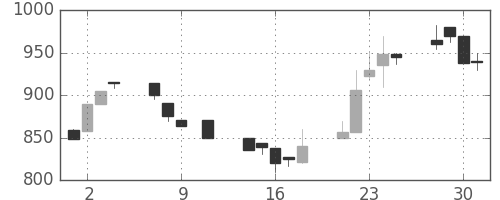 太陽誘電の日足チャート(1991年10月)