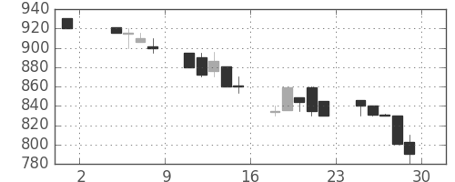 太陽誘電の日足チャート(1991年11月)