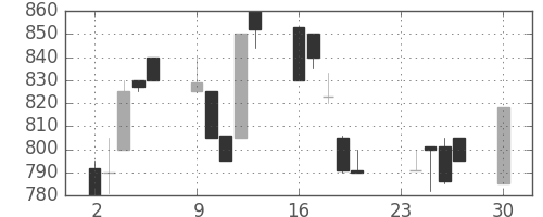 太陽誘電の日足チャート(1991年12月)