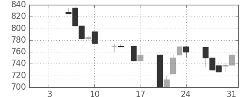 太陽誘電の日足チャート(1992年1月)