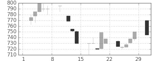 太陽誘電の日足チャート(1992年2月)