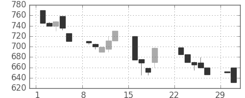 太陽誘電の日足チャート(1992年3月)