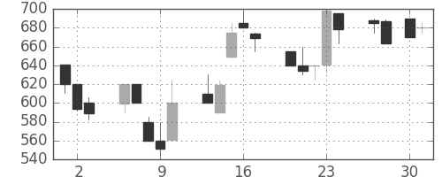太陽誘電の日足チャート(1992年4月)