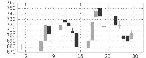 太陽誘電の日足チャート(1992年5月)