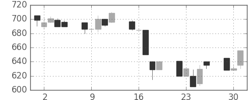 太陽誘電の日足チャート(1992年6月)