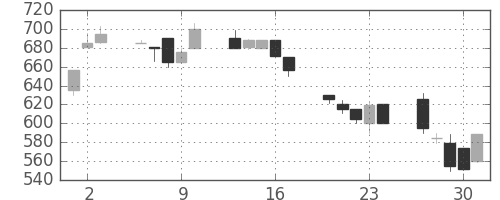 太陽誘電の日足チャート(1992年7月)