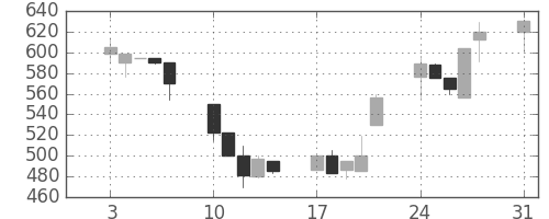 太陽誘電の日足チャート(1992年8月)