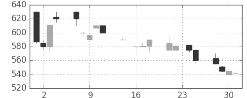 太陽誘電の日足チャート(1992年9月)