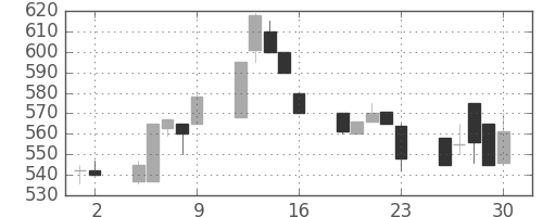 太陽誘電の日足チャート(1992年10月)