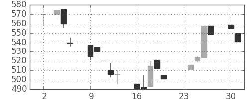 太陽誘電の日足チャート(1992年11月)