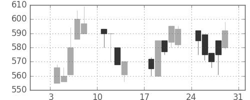 太陽誘電の日足チャート(1993年1月)