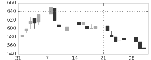 太陽誘電の日足チャート(1993年2月)