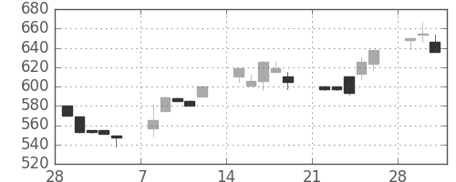 太陽誘電の日足チャート(1993年3月)