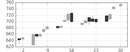 太陽誘電の日足チャート(1993年4月)