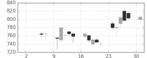 太陽誘電の日足チャート(1993年5月)