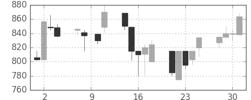 太陽誘電の日足チャート(1993年6月)
