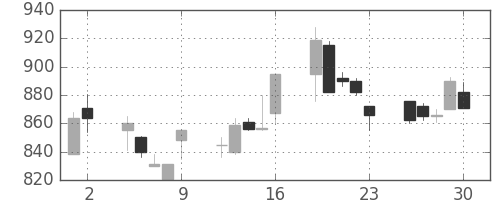 太陽誘電の日足チャート(1993年7月)