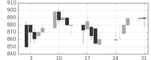 太陽誘電の日足チャート(1993年8月)